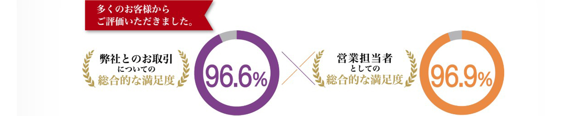 多くのお客様からご評価いただきました。