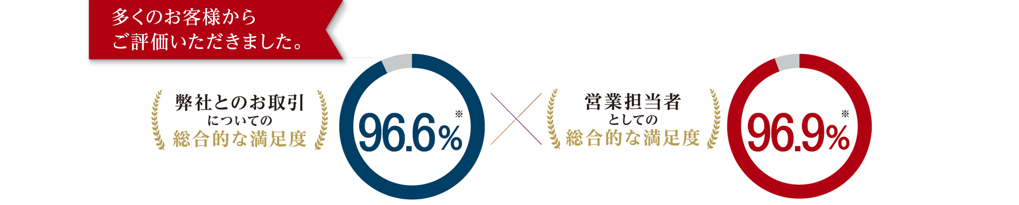 多くのお客様からご評価いただきました。